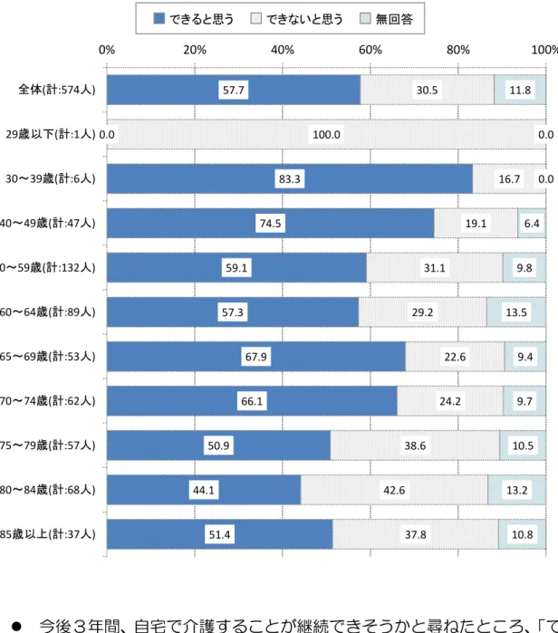 図表 19  自宅 の介護の 思う 居宅サ ビ 利用者 ×年齢  57.7 0.0 83.3 74.5 59.1 57.3 67.9 66.1 50.9 44.1 51.4 30.5100.0 16.719.131.129.222.624.238.642.637.8 11.8 0.00.06.49.813.59.49.710.513.210.80%20%40%60%80% 100%全体(計:574人)29歳以(計:1人)3039歳(計:6人)4049歳(計:47人)5059歳(計:132人)6064歳(計: