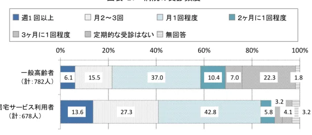 図表 21  病院の 診 度  6.1  13.6  15.5  27.3  37.0  42.8  10.4  5.8 7.0  3.2 22.3  4.1  1.8  3.2 0%20%40%60%80%100%一般高齢者計：782人居宅サ ビ 利用者 計：678人 1 回以 回 回程 ヶ 回程ヶ回程定期的診い無回答 図表 22  病院への 診 困 こ   15.9  7.4  3.5  2.3  1.5  1.4  0.6  1.9  66.5  6.0  10.6  19.5 3.4 7.2  38
