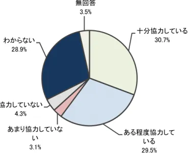 図表 24  担当ケ マネ ャ 主治医 協力 い 思う 居宅サ ビ 利用者   十分協力 い 30.7% あ 程 協力 い 29.5%あ協力いい3.1%協力い い4.3%わい28.9%無回答3.5% 計：678人 図表 25  主治医 担当ケ マネ ャ や介護サ ビ 業者 協力 い 思う 居宅サ ビ 利用者   十分協力 い 22.4% あ 程 協力 い 28.8% あ 協力 い い 3.7%協力い い5.8%わい36.0%無回答3.4% 計：678人