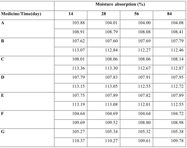 Table 1B.Changes in the moisture absorption rate of each drug 25  ℃  RH 60% 