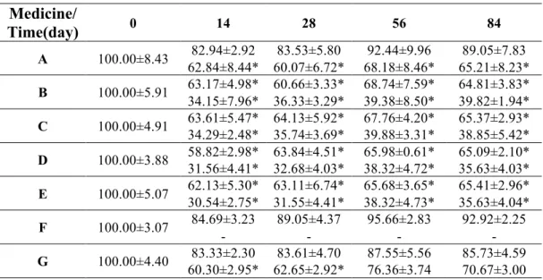 Table 1D.Tablet hardness change rate (%) 25  ℃  RH 60% (upper row) 25  ℃  RH  75% (lower row) mean ± standard deviation (n = 5, mean ± S