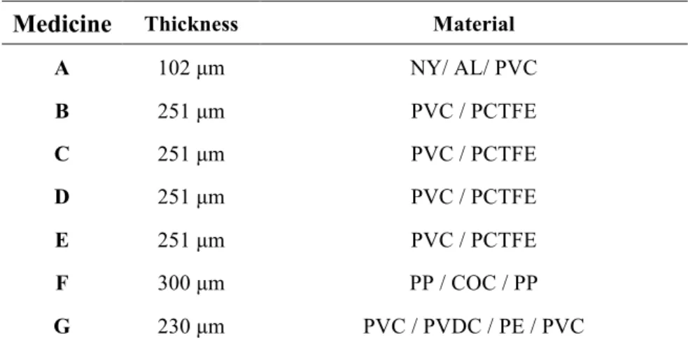 Table 2A.Thickness of the extruded part of PTP packaging for each product and  its material 