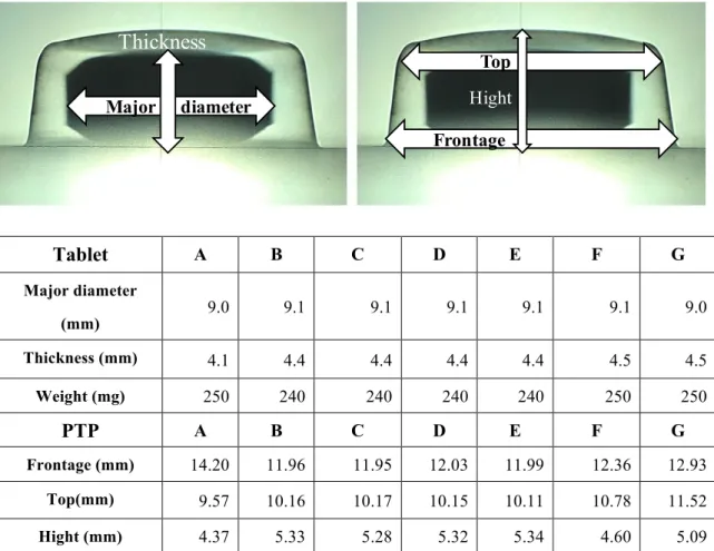 Table 2B.PTP packaging pocket structure of each medicine   Tablet  A  B  C  D  E  F  G  Major diameter  (mm)  9.0  9.1  9.1  9.1  9.1  9.1    9.0  Thickness (mm)  4.1  4.4  4.4  4.4  4.4  4.5    4.5  Weight (mg)  250  240  240  240  240  250  250  PTP  A  