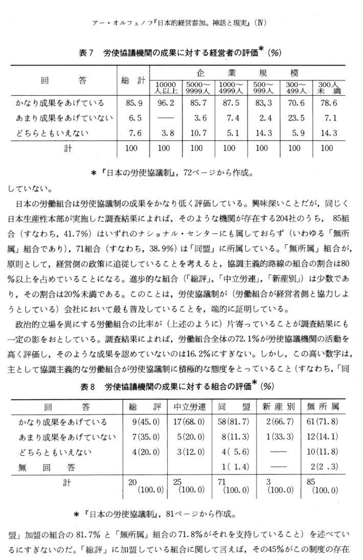 表 7 労使協議機関の成果に対する経営者の評価* (%)  企 業 規 模 回 タ~コ C  総計 10000  5000‑ 1000‑ 500‑ 300‑ 人以上 9999人 4999人 999入、 499人