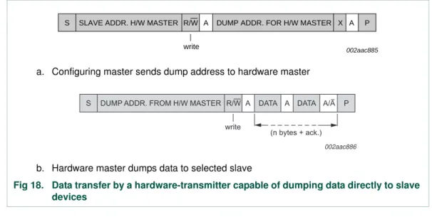 Fig 18. Data transfer by a hardware-transmitter capable of dumping data directly to slave  devices
