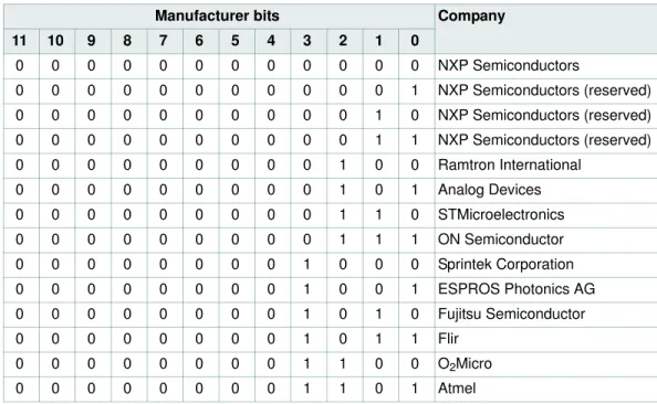 Table 4. Assigned manufacturer IDs