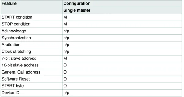 Table 6  summarizes the use of mandatory and optional portions of the UFm I 2 C-bus 