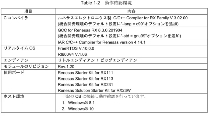Table 1-2 動作確認環境