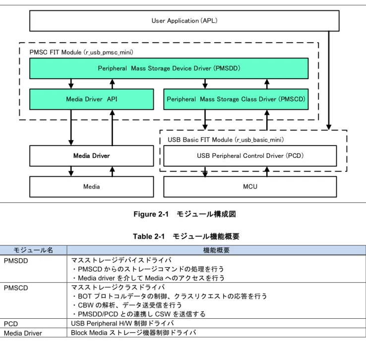 Figure 2-1 に PMSC のモジュール構成、 Table 2-1 にモジュール機能概要を示します。