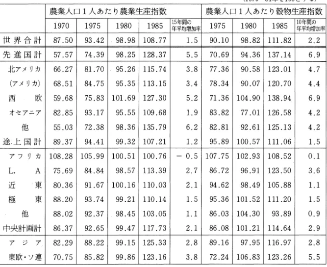 表 6 .世界の 1 人あたり農業友び穀物生産指数 1970......85年 (1979-81年を 100 とする) 農業人口 1 人あたり農業生産指数 農業人口 1 人あたり穀物生産指数 1 9 7 0  1 9 7 5  1 9 8 0  1 9 8 5  15 年間の 年平均増加率 1 9 7 5  1 9 8 0  1 9 8 5  年平均増加率10 年間の 世界合計 8 7 
