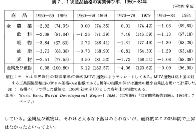 表 7. 1 次産品価格の実質伸び率， 1950"""'84年 (平均年率%) 商 品 1950‑59  1 9 5 9  1960‑69 1 9 6 9  1970ー79 1 9 7 9   1950‑84  1 9 8 4  全 農 業 ‑2.92  ( 7 4 