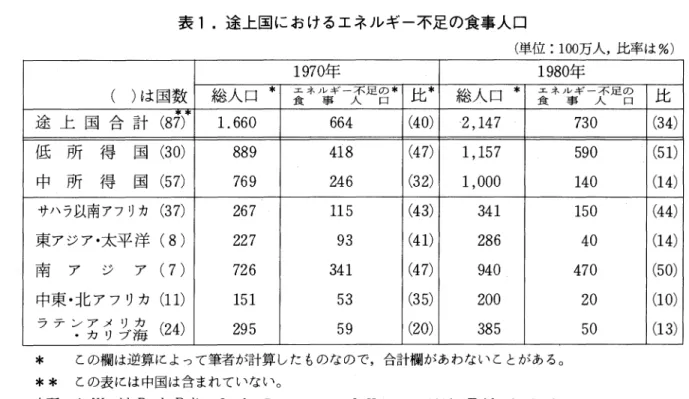 表 1 .途上国におけるエネルギー不足の食事人口 (単位: 100万人，比率は%) 1970年 1980年 (  )は国数 総人口事 食エネノ事レギー人不足の口 *  比* 総人口* 食エネル事ギー人不足の口 途上国合計 (8W 1 