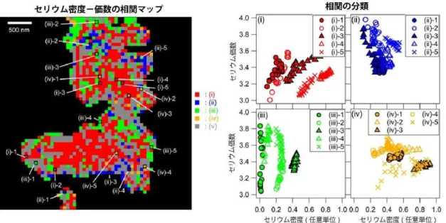 図 3 Pt/CZ-7.6 ウ 密度 価数 相関解析 結果 ウ 密度 価数 類 プ 空間 Pt/CZ-7.6 ウ 密度像 価数像 5 5 領域 区 各領域 相関 調 次 プ 類 (i)  正 相 関： 内部 表面 酸化 赤 (ii)  負 相関：表面 内部 酸化 青 (iii)  縦方向 相 関：厚 一定 ウ 価数 ゆ 緑 (iv)  横方向 相関：領域全体 ウ 価数 均一 黄 (v)  相関