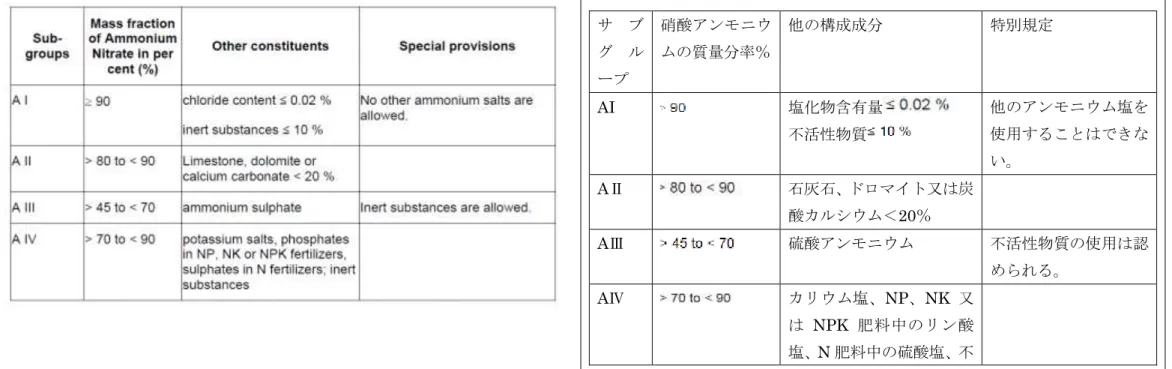 Table 1: Framework compositions and limits for ammonium nitrate and  preparations containing ammonium nitrate for assignment to one of the  groups according to number 5.2 