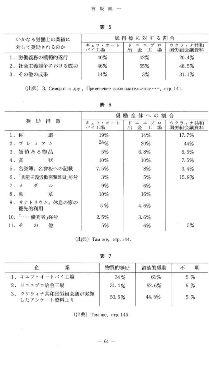 表 6 奨励全体への割合 奨励措置 キェフ・オート パイ工場 冶金工場ドニエプロ 1.称讃 2. プレミアム 3. 価値ある物品 4. 賞状 5. 名誉簿，名誉板への記載 6 .  r共産主義労働突撃班員」称号 7