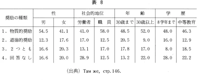 表 8 性 社会的地位 年 齢 学 歴 奨励の種類 男 女 労働者 職員 30歳まで 30歳以上 8 学年まで 中等教育 1.物質的奨励 5 4 . 5  4 1 . 1  4 1 