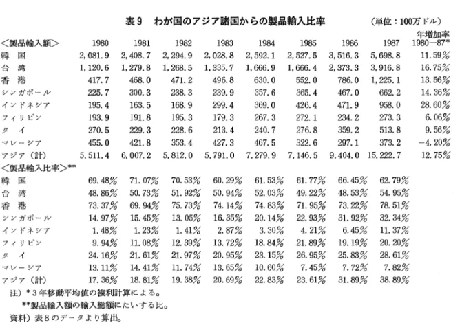 表 9 わが国のアジア諸国からの製品輸入比率 〈単位: 1∞万ド'ル) <製品輸入額> 1 9 8 0  1 9 8 1  1 9 8 2  1 9 8 3  1 9 8 4  1 9 8 5  1 9 8 6  1 9 8 7  1年98増0-加87*率 韓国 2 , 08 1