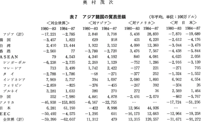 表 7 アジア諸国の貿易差額 (年平均，単位: 1∞万ド‘ル〉 <対全世界〉 <対アジア〉 <対アメリカ〉 <対日本〉 1 9 8 0 ‑ ‑ 8 3   1 9 8 4 ‑ ‑ 8 7  1 9 8 0 ‑ ‑ 8 3   1 9 8 4 ‑ ‑ 8 7  1 9 8 0 ‑ ‑ 8 3   1 9 8 4 ‑ ‑ 8 7  1 9 8 0 ‑ ‑ 8 3   1 9 8 4 ‑ ‑ 8 7  アジア(計) -17 , 221  -2 , 785  2 , 840  3 ,  7 