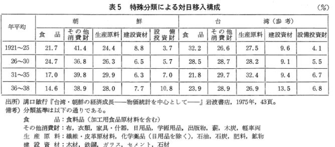 表 5 特殊分類による対日移入構成 く%)