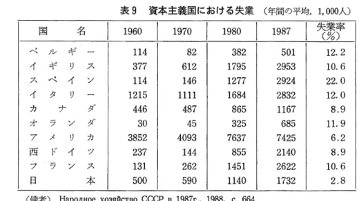 表 9 資本主義国における失業 (年間の平均， 1， 000人〉 (30)  いる。 国 名 1 9 6 0  1 9 7 0  1 9 8 0 '" ノレギ114 82 38 2 イギス377 612 1795 フ、~。、イン114 146 1277 イタリ1215 1111 1684 カナ夕、、446 487 865 オフンタれ30 45 325 アメリカ3852 4093 7637 西ドイツ237 144 855 フブンス131 262 1451 日本500 590 1140 (備考)Hapo