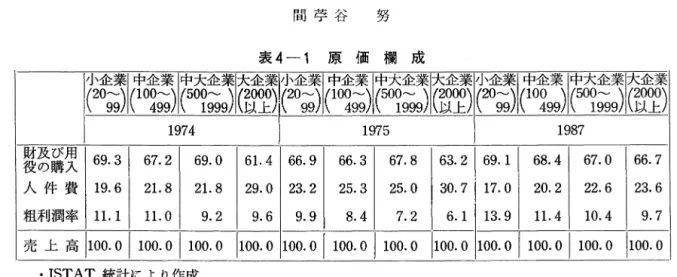 表 4-1 原価欄成 。窃「一大企業|大企業吋吋中吋大企業吋中企業「吋大企業 。02ゐ)I(咋ゐ)I(控)I(勾)1(吋ゐ)I(咋ゐ)I(税)I(九)I(吋99)1(咋ゐ)I(控) 1 9 7 4  1 9 7 5  1 9 8 7  財及の購 び用 役入 6 9 
