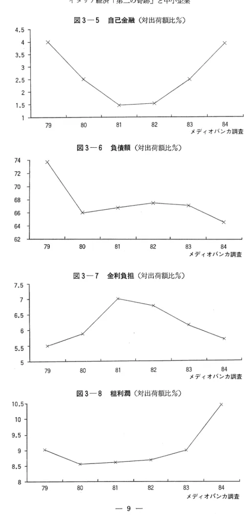 図 3-5 自己金融〈対出荷額比%) 4 . 5  4  3 . 5  3  2 . 5  2  1 . 5  7 9  8 0  8 1  8 2  8 3  8 4  メヂィオバンカ調査 図 3-6 負債額〈対出荷額比%) 7 4  7 2  7 0   6 8  6 6  6 4  6 2  7 9  8 0  8 1  8 2  8 3  8 4  メディオパンカ調査 図 3-7 金利負担(対出荷額比%) 7 