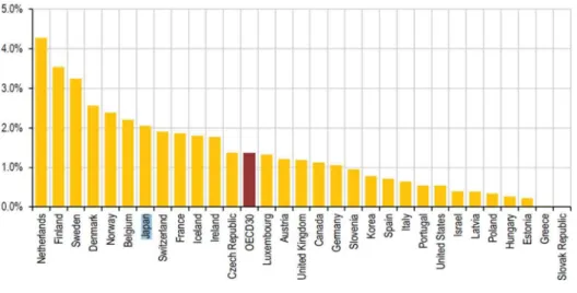 図 1-3 で示されるように，オランダは 2014 年段階ですでに OECD 諸国の中でも高い介 護関連支出対 GDP 比となっている。それに加えて， 2040 年には， 80 歳以上人口が 3 倍に