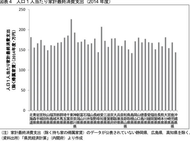 図表 4  人口 1 人当たり家計最終消費支出（2014 年度）  （注）家計最終消費支出（除く持ち家の帰属家賃）のデータが公表されていない静岡県，広島県，高知県を除く。  （資料出所)「県民経済計算」(内閣府）より作成    地方消費税の清算基準において社会保障の需要を考慮することは，対価を伴う資産の譲渡に着目して課 税を行うという構成をとっている消費税の性格からも，妥当な取り扱いとはいえないことに留意が必要で ある。地方消費税の課税標準は消費税額であり，消費税の課税対象は事業者が対価を得て行う物品の販売