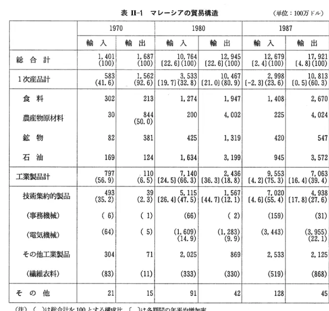 表 11-1 マレーシアの貿易構造 (単位: 100万ドル〉 1 9 7 0  1 9 8 0  1 9 8 7  輸入 輸出 輸入 輸出 輸入 輸出 総合計 1 , 401  1 , 687  10, 764  12, 945  12, 679  17(, l  9 2 1  ( 1 0 0 )  ( 1 0 0 )   [ 2 2 