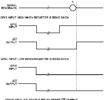 図 43.GPIO 入力からINT 出力を制御する例 (GPIO_SETUP = 01、