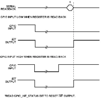 図 44.GPIO 入力からINT 出力を制御する例 (GPIO_SETUP = 01、 GPIO_INPUT_CONFIG = 10)  GPIOINPUTSERIALREADBACKGPIOINPUT 1