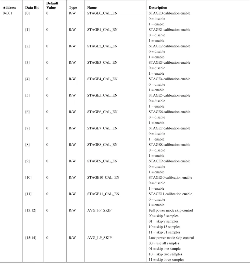 表 21.STAGE_CAL_EN レジスタ  Address   Data Bit  