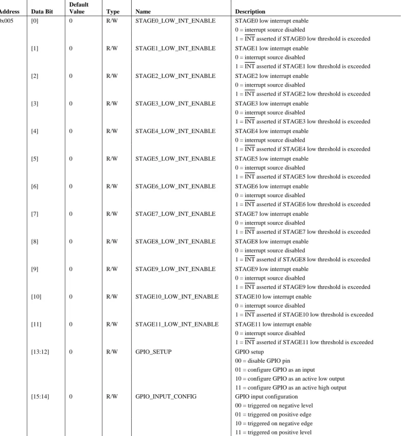 表 25.STAGE_LOW_INT_ENABLE レジスタ  Address   Data Bit  