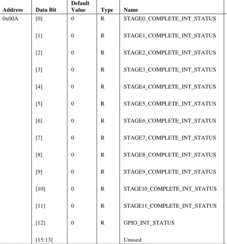 表 31.CDC 16 ビット変換データ・レジスタ 