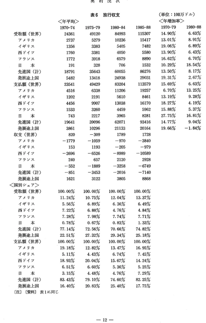 表 6 旅行収支 (単位: 100万ドル〉 く年平均> く年増加率> 1 9 7 0‑ 7 4  1975ー79 1 9 8 0 ‑ 8 4  1 9 8 5 ‑ 8 8  1970ー79 1 9 8 0‑ 8 8  受取額(世界〉 2 4 3 6 1  4 9 1 2 0  8 4 9 9 3  1 1 5 3 0 7  14.90%  6.63%  アメリカ 2 7 3 7  5 2 7 9  1 0 2 3 6  1 5 4 1 7  13.01%  8.91%  イギリス 1 3 5 6