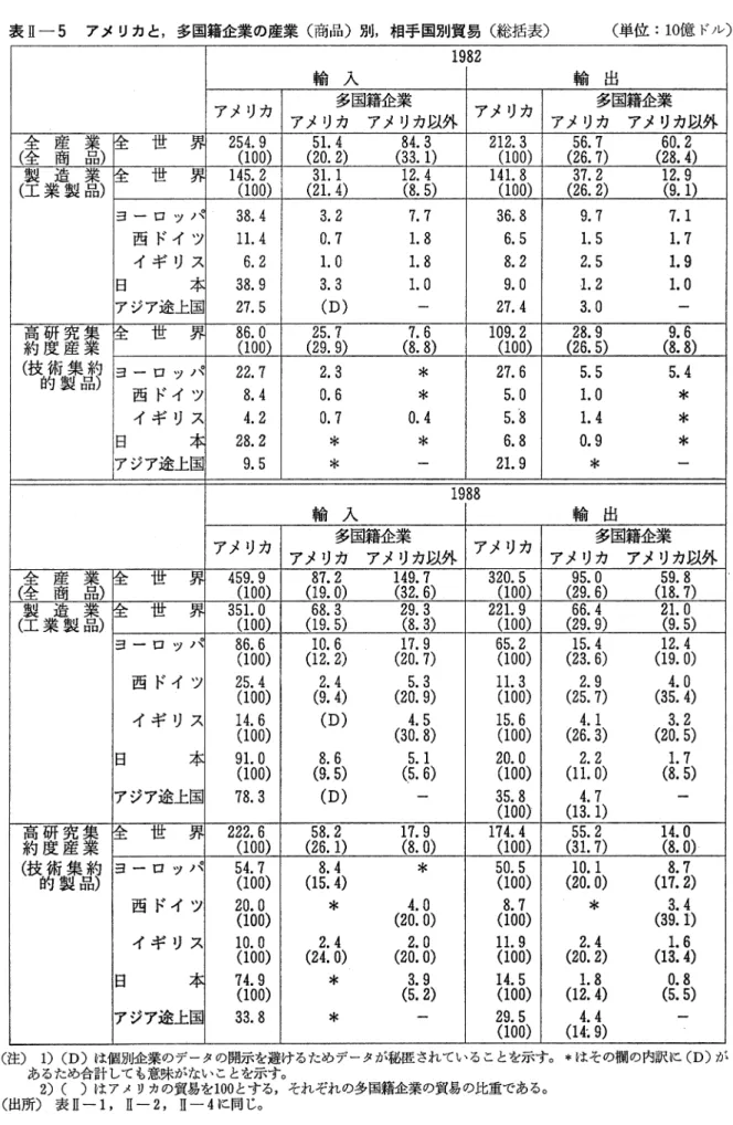 表 ll-5 アメリカと，多国籍企業の産業(商品〉別，相手国別貿易(総括表〉 〈単位: 10億ド‘ル〉 1 9 8 2  輸入 輸出 アメリカ 多国籍企業 アメリカ 多国籍企業 アメリカ アメリカ以外 アメリカ アメリカ以外 (全全 産商 業 品) 降 世界 2 5 ( 41 