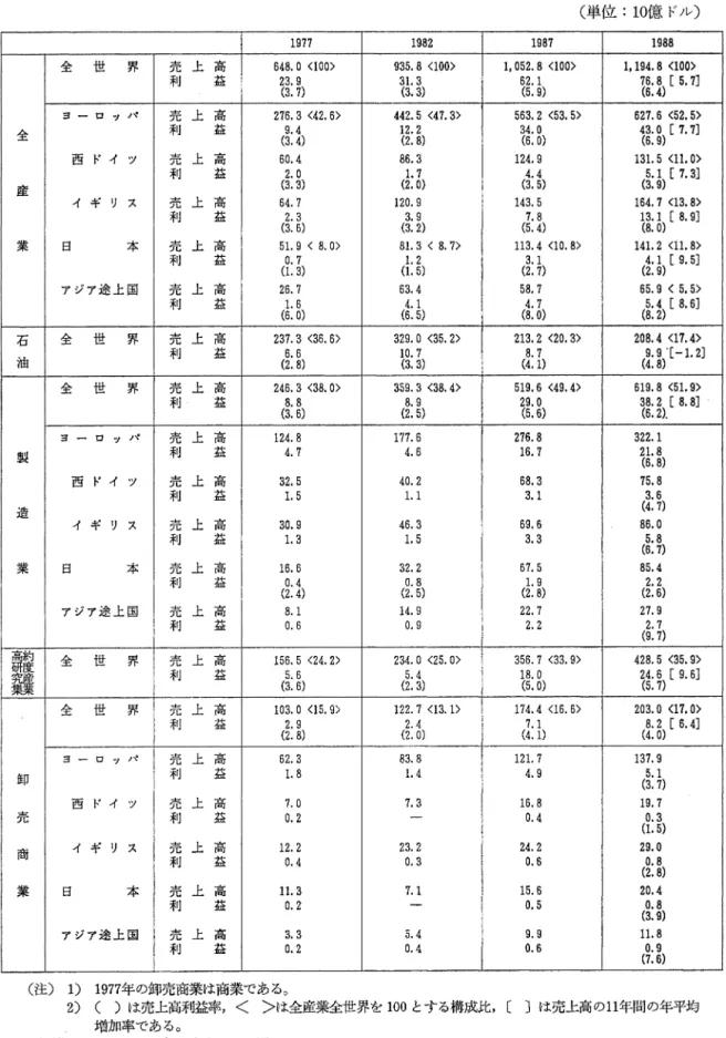 表 1-4 アメリカ多国籍企業の在外子会社の売上高と利益 (単位 :10億ド‘ル〉 1 9 7 7  1 9 8 2  1 9 8 7  1 9 8 8  全 世 界 売上高 6 4 8 