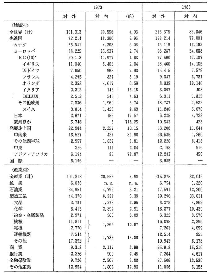 表 1 アメリカ対外・対内 1 9 7 3  1 9 8 0  対外 対内 (倍) 対外 対内 〈地域別〉 全世界(計) 1 0 1 .  3 1 3  20 , 556  4 