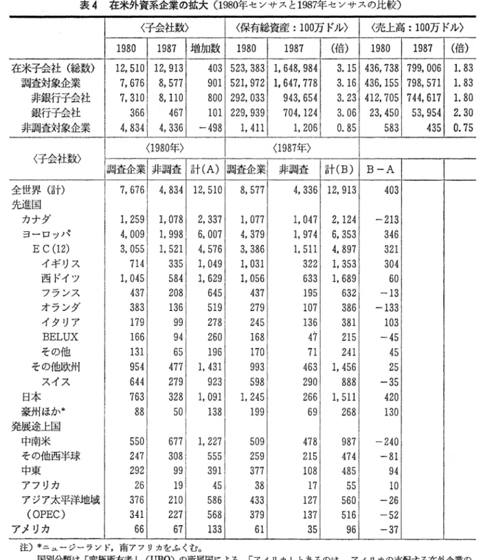 表 4 在米外資系企業の拡大(1980年センサスと 1987年センサスの比較〉 〈子会社数〉 〈保有総資産: 100万ドル〉 〈売上高: 100万ドル〉 1 9 8 0  1 9 8 7  増加数 1 9 8 0  1 9 8 7  (倍) 1 9 8 0  1 9 8 7  (倍) 在米子会社(総数) 12 , 510  12 , 913  4 0 3  523 , 383  1 , 648 , 984  3 