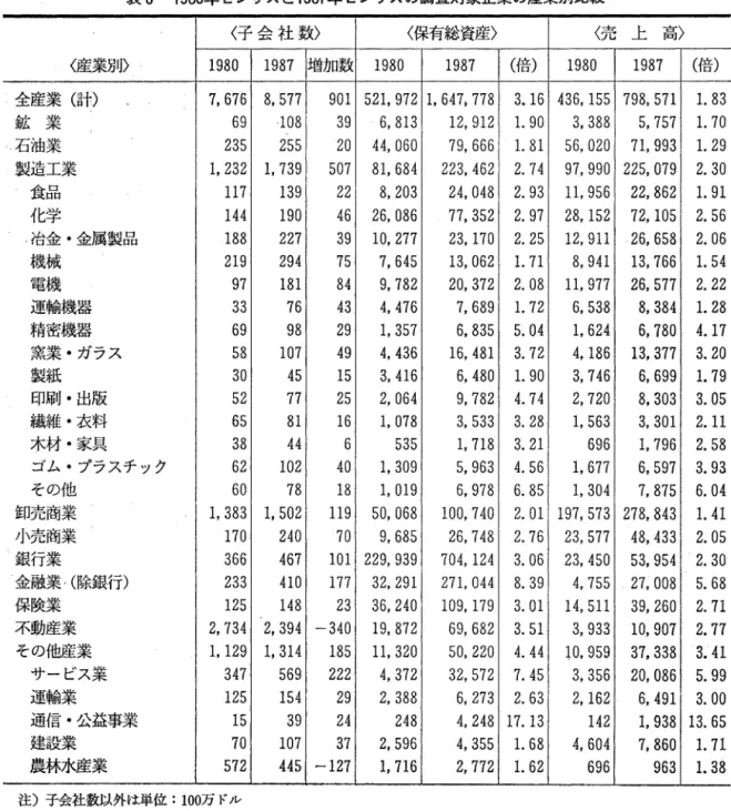 表 6 1980年センサスと 1987年センサスの調査対象企業の産業別比較 〈子会社数〉 〈産業別〉 1 9 8 0  全産業(計) 7 ,  6 7 6  鉱業 6 9  石油業 2 3 5  製造工業 1 ,  2 3 2  食品 1 1 7  化学 1 4 4  一冶金・金属製品 1 8 8  機械 2 1 9  電機 9 7  運輸機器 3 3  精密機器 6 9  窯業・ガラス 5 8  製紙 3 0  印刷・出版 5 2  繊維・衣料 6 5  木材・家具 3 8  ゴム・プラスチック 6 2 