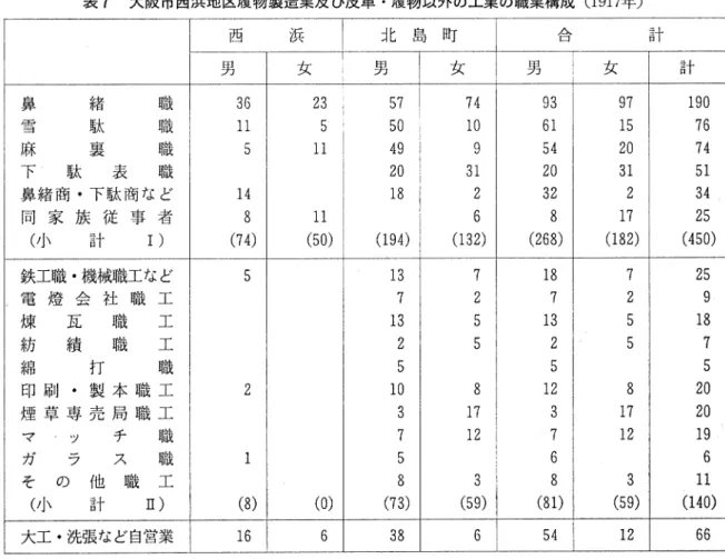 表 7 大阪市西浜地区麗物製造業及び皮革・履物以外の工業の職業構成 (1917年〉 西 浜 北島町 i 5 、 言十 男 女 男 女 男 女 言十 鼻 緒 職 3 6  2 3  5 7  7 4  9 3  9 7  1 9 0  ε三p 2 3  駄 職| 1 1  5  5 0  1 0  6 1  1 5  7 6  麻 裏 職 5  1 1  4 9  9  5 4  2 0  7 4  下 駄 表 職 2 0  3 1  2 0  3 1  5 1  鼻緒商・下駄商など 1 4  1 8  2 