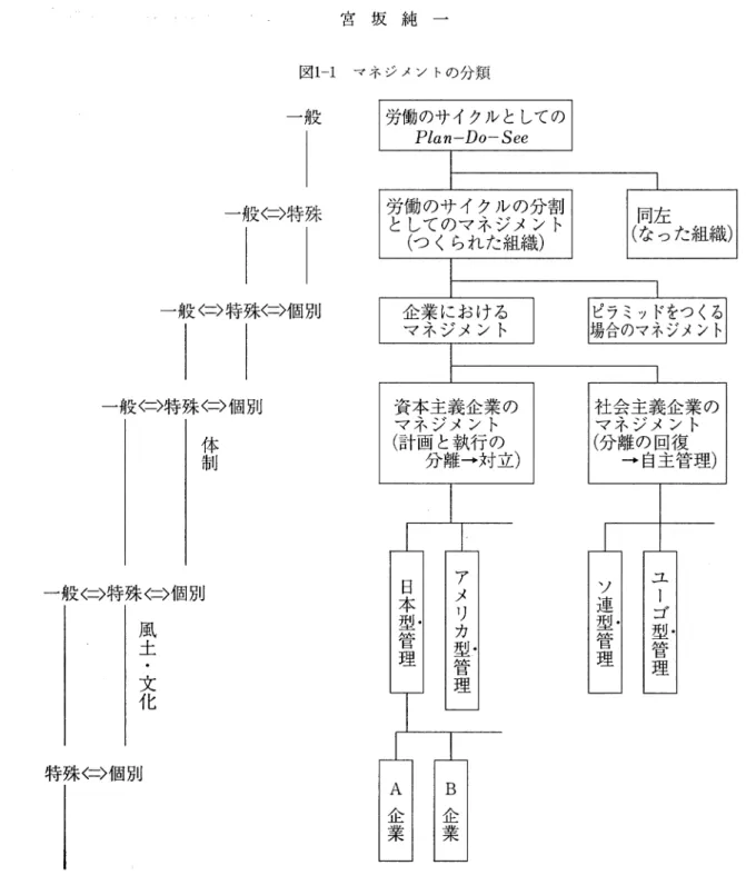 図 1-1 マネジメントの分類 一般 労働のサイクルとしての Plan‑Do‑See  一般く二〉特殊 一般く二〉特殊く二〉個別 一般く:=>特殊〈二〉個別 体 制 資本主義企業のマネジメント(計画と執行の 分離→対立) 社会主義企業のマネジメント(分離の回復→自主管理) ア ニL |日 ソ 一般〈二〉特殊〈二〉個別 メ 連 ゴ本 型・ 型・ 型・風 管 型・カ 管 主目 注土 理 理 管 理.  文 理 化 特殊く二〉個別 B 企業A企業 我々の課題は，基本的には， 2 つある。第 1 のそれは，つ