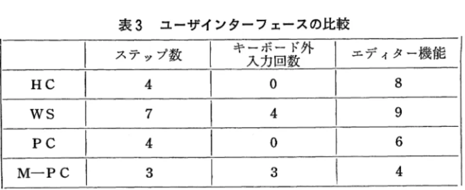 表 3 ユーザインターフェースの比較 ステ?プ数 キーボード外入力回数 ￨ J‑‑-J ノペ1・7'一 機能 H C   4  。 8  ws  7  4  9  P C   4  。 6  3  3  4  コンピュータパワーでは，現在のところある程度の棲み分けが可能であることがわかるが H C と WS の接近は急速である。 次に第 2 のスケーノレの適用を考える。ユーザーインターフェイスの定量的評価法として，開 発中の特定プログラムをエディターのもとに呼び出すまでのステップ数を考える。 表 3 に評価