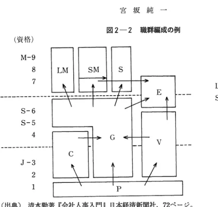 図 2-2 職群編成の例 (資格) M‑9  8  7  S‑6  S‑5  4  円 δnru1Aτ・ υ LM: ライン管理職群 SM: スタッフ管理職群S: 専門職群E: 専任職群G: 総合職群C: 担任職群V: 職種指定職群 P: プール職群 (出典〉 清水勤著『会社人事入門』日本経済新聞社， 72ページ。 (i v)専任職群 エキスパート職群とでも呼ぶべきグループであり，いわば高級実務担当職で，長年の経験に よって蓄積した実務知識・技能にもとづいて貢献する。従来はこのグループもライン管理職に “押