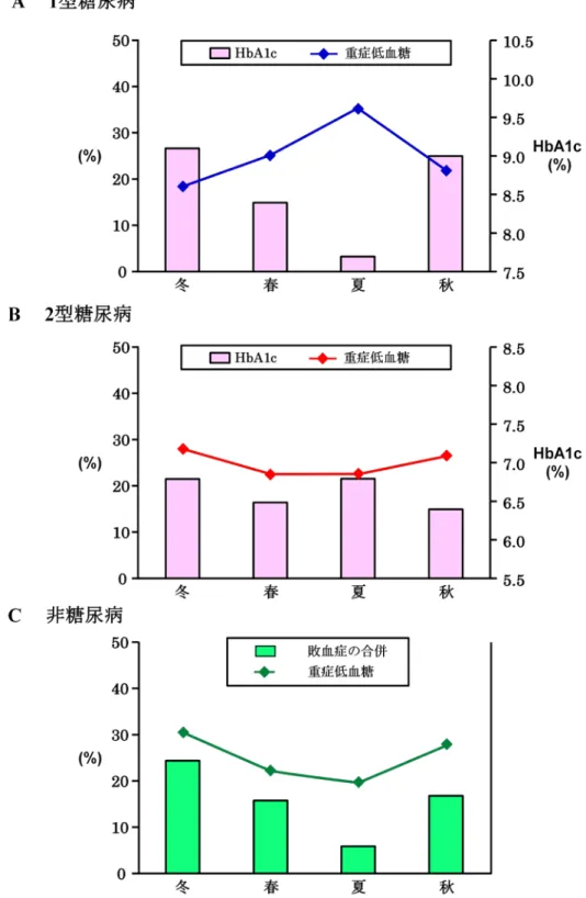 Figure 6.  重症低血糖発症の季節変動 