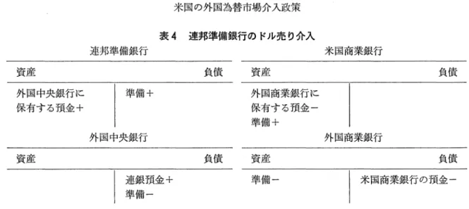 表 4 連邦準備銀行のドル売り介入 連邦準備銀行 米国商業銀行 資産 負債 資産 負債 外国中央銀行に 外国商業銀行に 保有する預金十 保有する預金一 準備+ 外国中央銀行 外国商業銀行 資産 負債 資産 負債 連銀預金+ 準備一 ￨  米国商業銀行の預金一 準備一 スワップ取引を通じた外貨の入手は，とくに 70年代において，もっとも頻繁に利用されてきた 外貨調達方法である。さて，ここでは，もっとも基本的な連銀による介入操作を見てみよう。 (1) 連銀のドル買い介入 まず，連銀はスワップ取引を通じて外国中央
