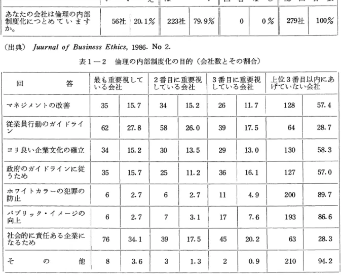 表 1-1 あなたの会社は倫理の内部 制度化につとめています か。 o  0% 、、v、、 BV (出典) J u u r n a l  01 B u s i n e s s  Ethics,  1 9 8 6 