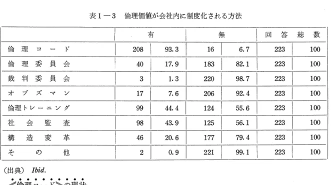 表 1-3 倫理価値が会社内に制度化される方法 有 無 |回答総数 倫理コード 1 0 0  倫理委員会 1 0 0  裁判委員会 1 0 0  オプズマン 1 0 0  倫理トレーニ γ グ 1 0 0  社 会 監 査 1 0 0  構 造 変 卒 1 0 0  そ の 他 1 0 0  (出典) I b i d .  〈倫理コード〉の現状 倫理の内部制度化をすすめている会社の 93%が倫理コードを有している。そしてそのほとん どの会社がその倫理コードをなんらかの印刷物を通して従業員に知らしめていた。だ