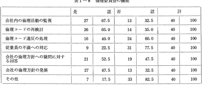 表 1-3 からわかるように，倫理委員会が設置されている会社は 18% であり，倫理調査官や この事実によって，倫 理コードが必ずしも適切にそして首尾一貫して遵守されていないことを推察することができる。それぞれ 8% と 3% にすぎない。我々は，裁判委員会に関して言えば， そしてまた倫表 1-8 は，倫理委員会の機能が主として会社の倫理政策の作成であること， 倫理委員会の機能 |是 認|否 五十 会社内の倫理活動の監視 1 0 0  倫理コードの再検討 1 0 0  倫理コード違反の処理 1 0 0  従