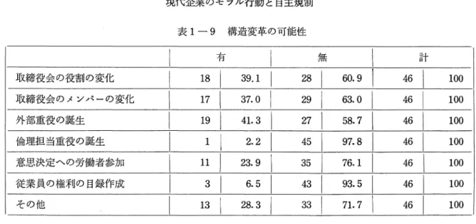 表 1-9 構造変革の可能性 有 盤 日十 取締役会の役割の変化 1 0 0  取締役会のメンパーの変化 1 0 0  外部重役の誕生 1 0 0  倫理担当重役の誕生 1 0 0  意思決定への労働者参加 1 0 0  従業員の権利の目録作成 1 0 0  その他 1 0 0  (出典) I b i d .  あり，従業員の権利を公式に認めるようになった会社が約 7% であったことを示している。 1 